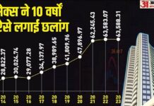 Share Market Updates: ऑल टाइम हाई पर पहुंचकर फिसला सेंसेक्स, निफ्टी भी उच्चतम स्तर के करीब पहुंचकर टूटा Sensex Opening Bell Share Market Opening Sensex Nifty Nifty50 News and Updates Today